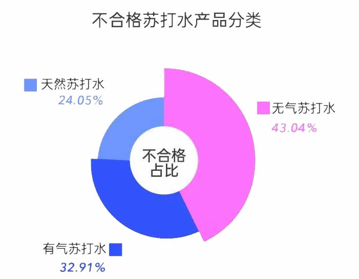 2023年蘇打水行業統計數據分析：不合格無氣蘇打水市場占比43%