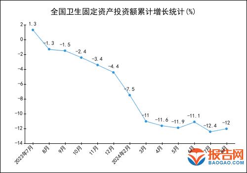 2024年1-8月全國衛生固定資產投資額統計分析