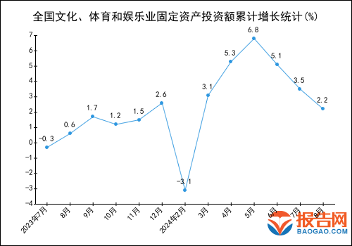 2024年1-8月全國文化、體育和娛樂業固定資產投資額統計分析