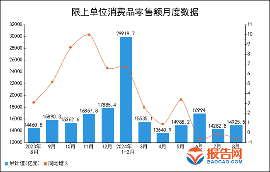 2024年1-8月全國限上單位消費品零售額統計分析