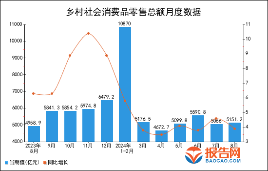 2024年1-8月全國鄉村社會消費品零售總額統計分析