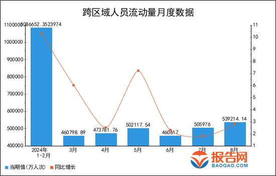 2024年1-8月全國跨區域人員流動量統計分析