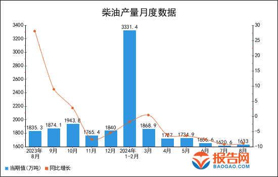 2024年1-8月全國柴油產量統計分析