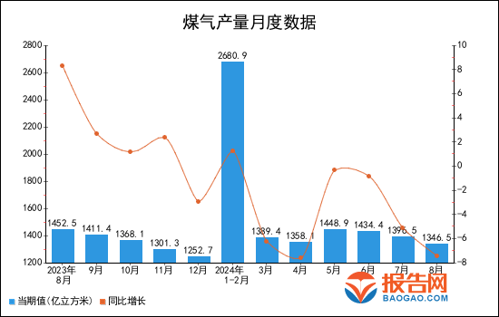 2024年1-8月全國煤氣產量統計分析