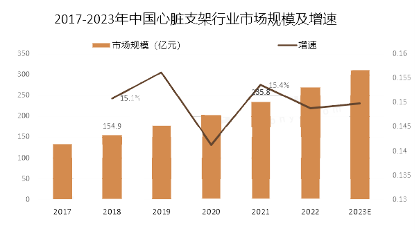 2023年心臟支架市場前景分析：中國心臟支架行業市場規模同比增長15%