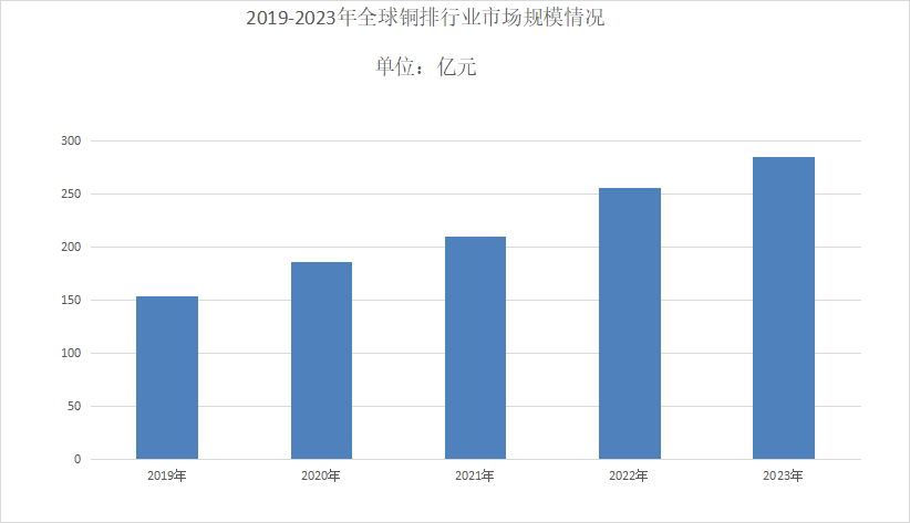 銅排市場現狀分析