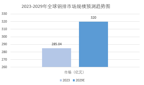 2024年銅排市場規模分析：全球銅排市場規模將增長至320.0億元