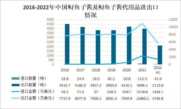 2023年魚子醬行業政策分析：國家政策提供魚子醬行業穩定發展保障