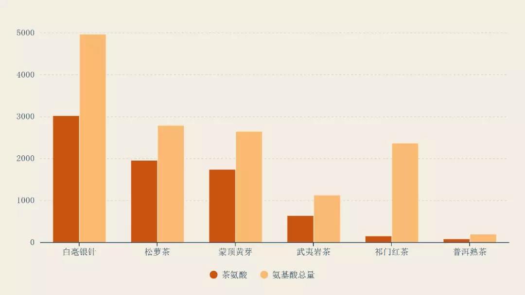 2023年茶氨酸市場規模分析：普洱熟茶茶氨酸市場含量達71.1mg